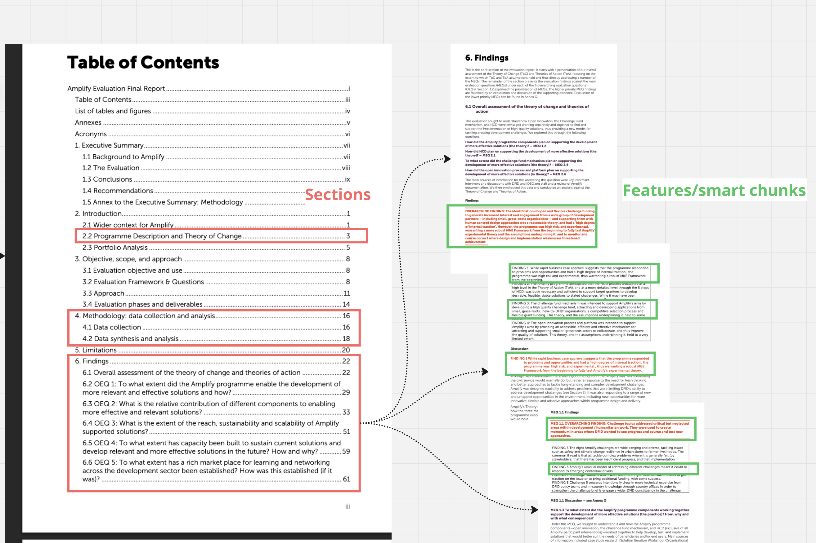A real evaluation report's table of contents mapped to sections, and sections mapped to individual findings and smart chunks